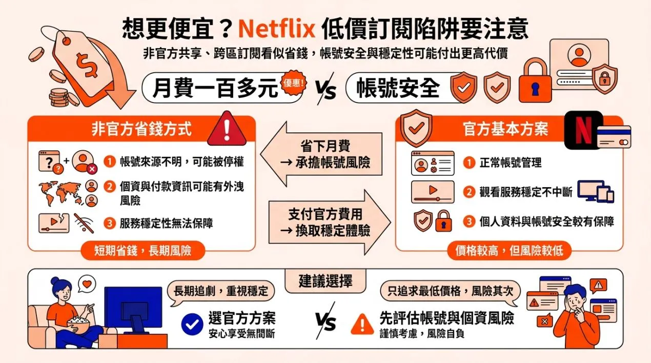 Miko3C_Netflix 最便宜的方案一個月多少錢？_03